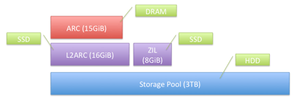 ZFSの階層構造