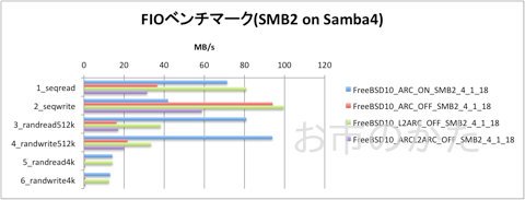 SMB2(Samba4)での速度