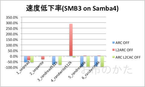 SMB3(Samba4)での低下率