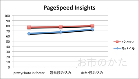PageSpeed Insights変化