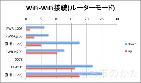 WiFi-WiFI接続(ルーター)