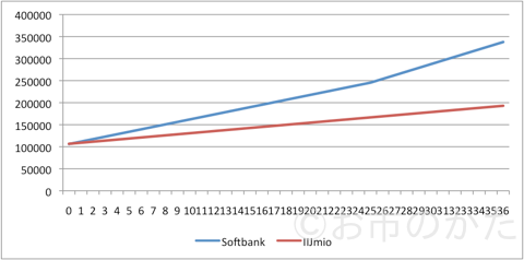 ソフトバンクとIIJmioの比較