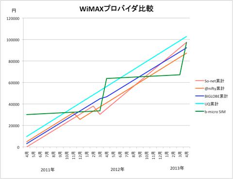 WiMAXプロバイダ比較